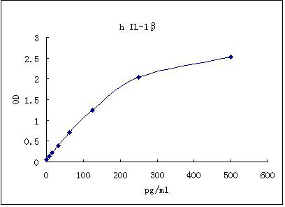 Representative standard curve for IL-1 ELISA. IL-1 was diluted in serial two-fold steps in Sample Diluent.