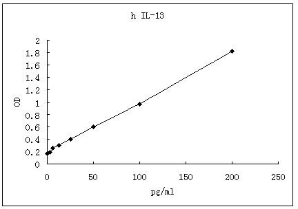 Representative standard curve for IL-13 ELISA. IL-13 was diluted in serial two-fold steps in Sample Diluent.