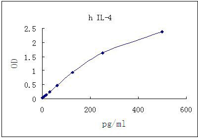 Representative standard curve for IL-4 ELISA. IL-4 was diluted in serial two-fold steps in Sample Diluent.