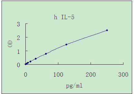 Representative standard curve for IL-5 ELISA. IL-5 was diluted in serial two-fold steps in Sample Diluent.