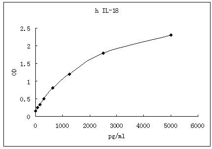 Representative standard curve for IL-18 ELISA. IL-18 was diluted in serial two-fold steps in Sample Diluent.