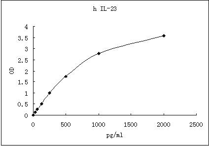 Representative standard curve for IL-23 ELISA. IL-23 was diluted in serial two-fold steps in Sample Diluent.