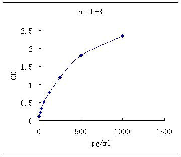Representative standard curve for IL-8 ELISA. IL-8 was diluted in serial two-fold steps in Sample Diluent.
