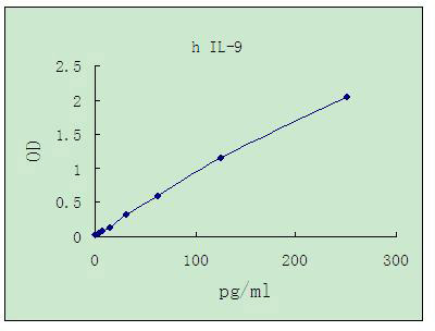 Representative standard curve for IL-9 ELISA. IL-9 was diluted in serial two-fold steps in Sample Diluent.