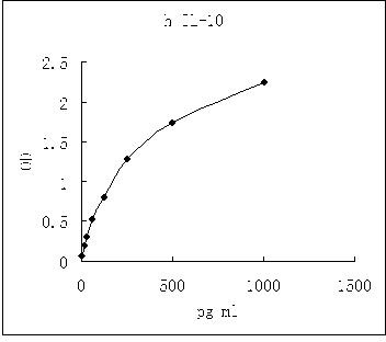 Representative standard curve for IL-10 ELISA. IL-10 was diluted in serial two-fold steps in Sample Diluent.