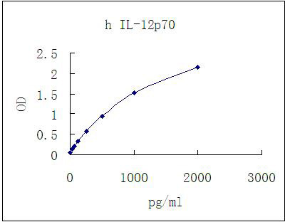 Representative standard curve for IL-12p70 ELISA. IL-12p70 was diluted in serial two-fold steps in Sample Diluent.