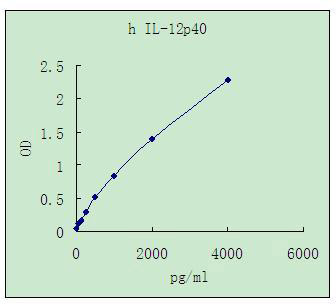 Representative standard curve for IL-12p40 ELISA. IL-12p40 was diluted in serial two-fold steps in Sample Diluent.