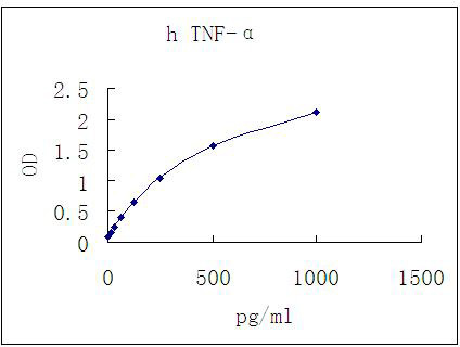 Representative standard curve for TNF-a ELISA.TNF-a was diluted in serial two-fold steps in Sample Diluent.