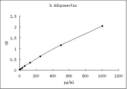Representative standard curve for Adiponectin ELISA. Adiponectin was diluted in serial two-fold steps in Sample Diluent.
