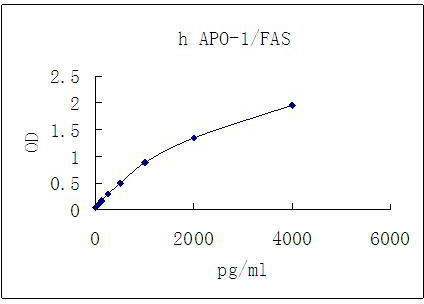 Representative standard curve for APO-1/FAS ELISA. APO-1/FAS was diluted in serial two-fold steps in Sample Diluent.
