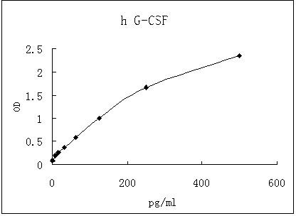 Representative standard curve for G-CSF ELISA. G-CSF was diluted in serial two-fold steps in Sample Diluent.
