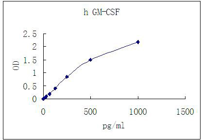 Representative standard curve for GM-CSF ELISA. GM-CSF was diluted in serial two-fold steps in Sample Diluent.