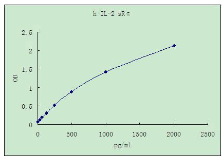 Representative standard curve for IL-2 sRa ELISA. IL-2 sRa was diluted in serial two-fold steps in Sample Diluent.