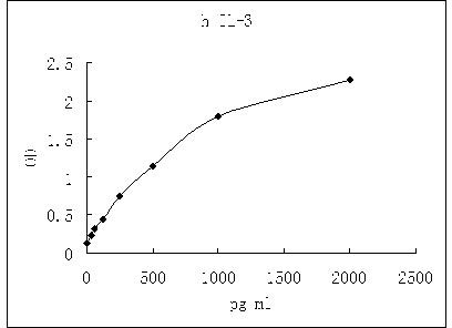 Representative standard curve for IL-3 ELISA. IL-3 was diluted in serial two-fold steps in Sample Diluent.
