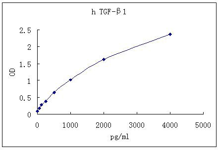 Representative standard curve for TGF-?1 ELISA. TGF-?1 was diluted in serial two-fold steps in Sample Diluent.