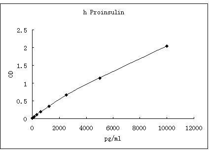 Representative standard curve for Proinsulin ELISA. Proinsulin was diluted in serial two-fold steps in Sample Diluent.