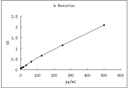 Representative standard curve for Resistin ELISA. Resistin was diluted in serial two-fold steps in Sample Diluent.