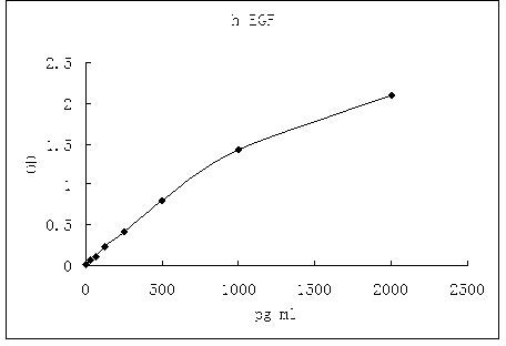 Representative standard curve for EGF ELISA. EGF was diluted in serial two-fold steps in Sample Diluent.