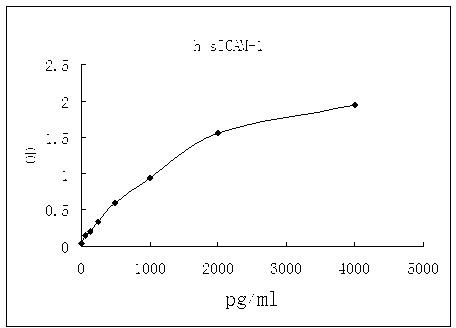 Representative standard curve for sICAM-1 ELISA. sICAM-1 was diluted in serial two-fold steps in Sample Diluent.