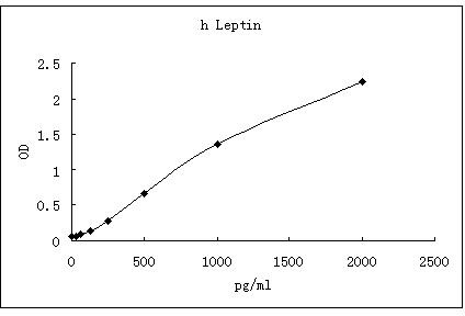Representative standard curve for Leptin ELISA. Leptin was diluted in serial two-fold steps in Sample Diluent.