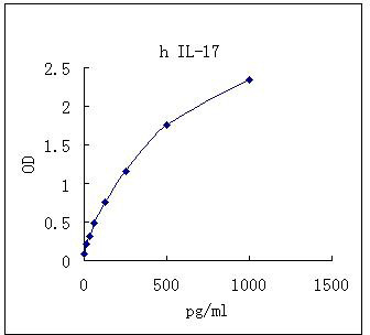 Representative standard curve for IL-17 ELISA. IL-17 was diluted in serial two-fold steps in Sample Diluent.