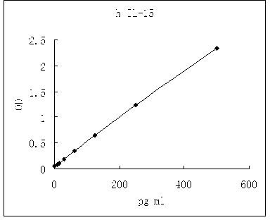 Representative standard curve for IL-15 ELISA. IL-15 was diluted in serial two-fold steps in Sample Diluent.