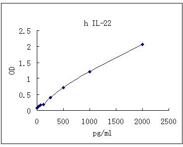 Representative standard curve for IL-22 ELISA. IL-22 was diluted in serial two-fold steps in Sample Diluent.