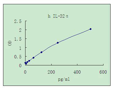 Representative standard curve for IL-32a ELISA. IL-32a was diluted in serial two-fold steps in Sample Diluent.