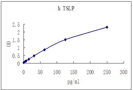 Representative standard curve for TSLP ELISA. TSLP was diluted in serial two-fold steps in Sample Diluent.