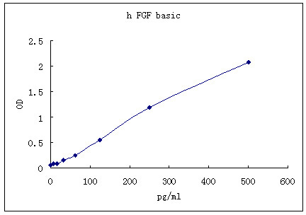 Representative standard curve for FGF basic ELISA. FGF basic was diluted in serial two-fold steps in Sample Diluent.