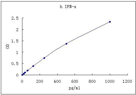 Representative standard curve for IFN-a ELISA. IFN-a was diluted in serial two-fold steps in Sample Diluent.