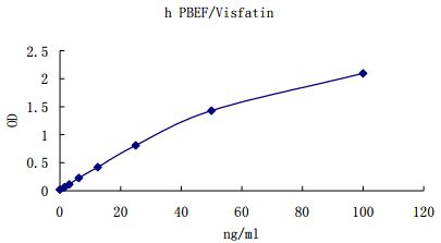 Representative standard curve for PBEF/Visfatin ELISA. PBEF/Visfatin was diluted in serial two-fold steps in Sample Diluent.