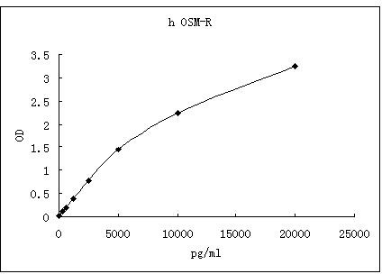 Representative standard curve for OSM-R ELISA. OSM-R was diluted in serial two-fold steps in Sample Diluent.