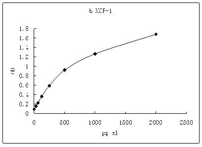 Representative standard curve for MCP-1 ELISA. MCP-1 was diluted in serial two-fold steps in Sample Diluent.
