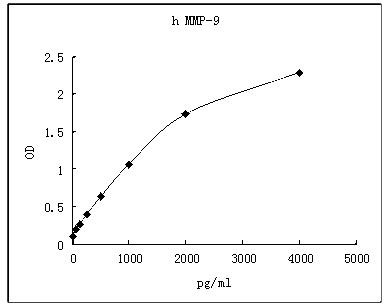 Representative standard curve for MMP-9 ELISA. MMP-9 was diluted in serial two-fold steps in Sample Diluent.