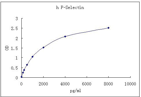 Representative standard curve for P-Selectin ELISA. P-Selectin was diluted in serial two-fold steps in Sample Diluent.