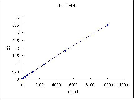 Representative standard curve for sCD40L ELISA. sCD40L was diluted in serial two-fold steps in Sample Diluent.