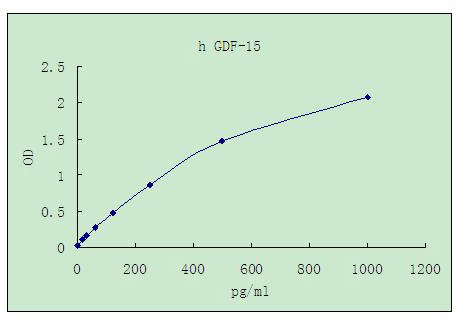 Representative standard curve for GDF-15 ELISA. GDF-15 was diluted in serial two-fold steps in Sample Diluent.