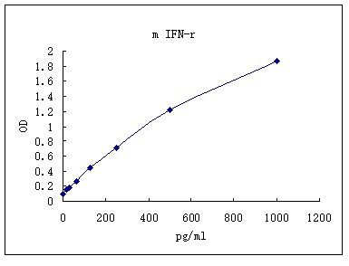 Representative standard curve for IFN-? ELISA. IFN-? was diluted in serial two-fold steps in Sample Diluent.