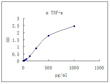 Representative standard curve for TNF-a ELISA. TNF-a was diluted in serial two-fold steps in Sample Diluent.