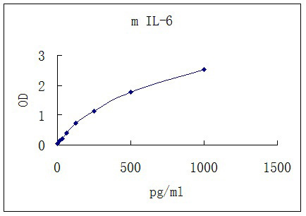 Representative standard curve for IL-6 ELISA. IL-6 was diluted in serial two-fold steps in Sample Diluent.