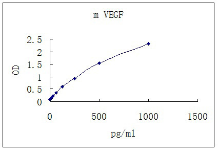 Representative standard curve for VEGF ELISA. VEGF was diluted in serial two-fold steps in Sample Diluent.