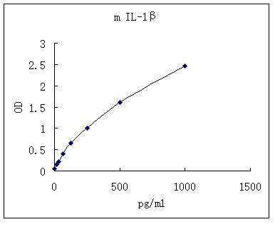 Representative standard curve for IL-1b ELISA. IL-1b was diluted in serial two-fold steps in Sample Diluent.