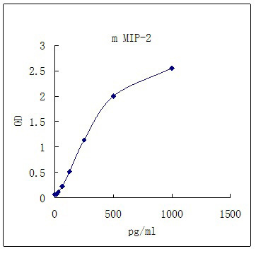 Representative standard curve for MIP-2 ELISA. MIP-2 was diluted in serial two-fold steps in Sample Diluent.