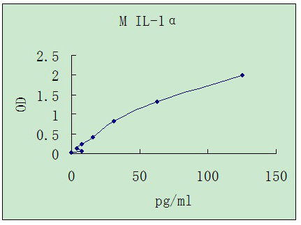 Representative standard curve for IL-1a ELISA. IL-1a was diluted in serial two-fold steps in Sample Diluent.