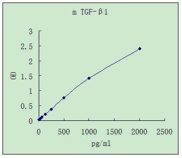 Representative standard curve for TGF-ß1 ELISA. TGF-ß1 was diluted in serial two-fold steps in Sample Diluent.