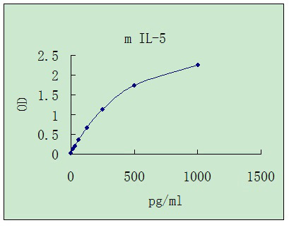 Representative standard curve for IL-5 ELISA. IL-5 was diluted in serial two-fold steps in Sample Diluent.