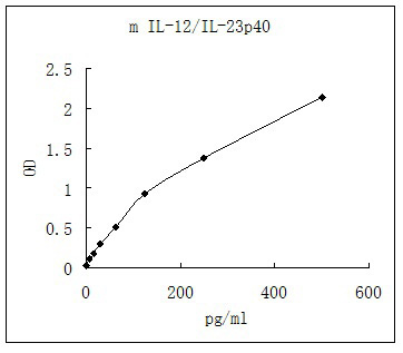 Representative standard curve for IL-12/IL-23p40 ELISA. IL-12/IL-23p40 was diluted in serial two-fold steps in Sample Diluent.