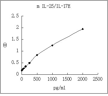 Representative standard curve for IL-25/IL-17E ELISA. IL-25/IL-17E was diluted in serial two-fold steps in Sample Diluent.