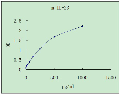 Representative standard curve for IL-23 ELISA. IL-23 was diluted in serial two-fold steps in Sample Diluent.